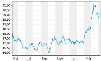 Chart Sprott Physical Gold & Silver - 1 Year