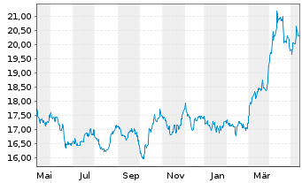 Chart Sprott Physical Gold & Silver - 1 Year