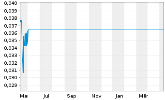 Chart Sprout AI Inc. - 1 Year