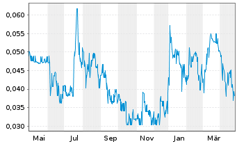 Chart St. Georges Eco Mining Corp. - 1 Year