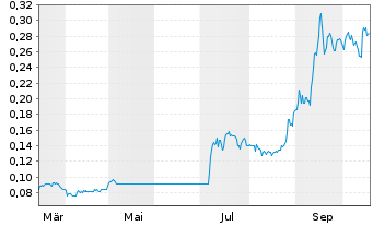 Chart Stallion Uranium Corp. - 1 Year