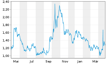 Chart Standard Lithium Ltd. - 1 an