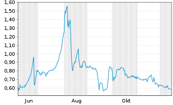 Chart Star Copper Corp. Registered Shares o.N. - 1 Year