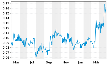 Chart Starcore Intl Mines Ltd. - 1 Year