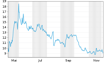 Chart Starz Entertainment Corp. - 1 Year