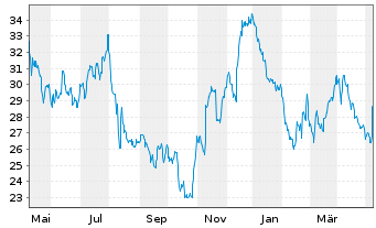 Chart Stelco Inc. - 1 Year
