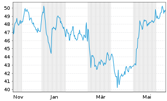 Chart Stella-Jones Inc. - 1 an