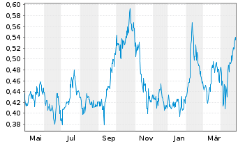 Chart Steppe Gold Ltd. - 1 Year