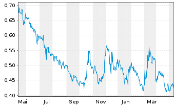 Chart Steppe Gold Ltd. - 1 Year