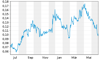 Chart Sitka Gold Corp. - 1 Year