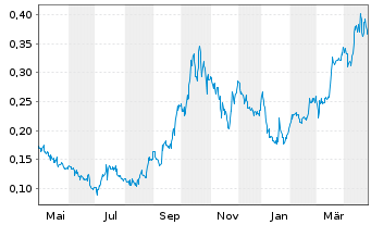 Chart Sitka Gold Corp. - 1 Year