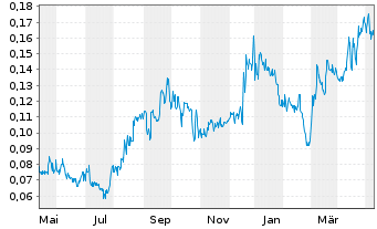 Chart Sitka Gold Corp. - 1 Jahr