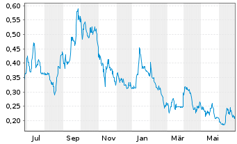 Chart Strathmore Plus Uranium Corp. - 1 Year