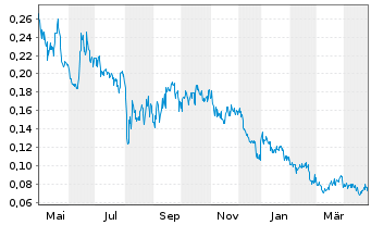 Chart Strathmore Plus Uranium Corp. - 1 Year