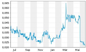 Chart Strikepoint Gold Inc. - 1 Year