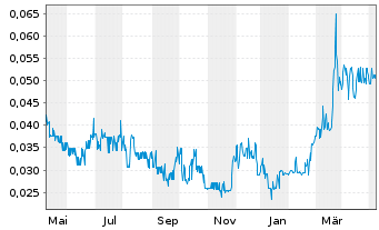 Chart Strikepoint Gold Inc. - 1 Jahr