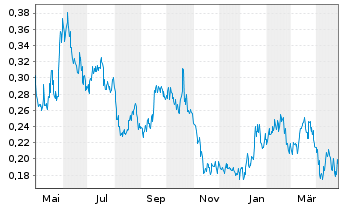 Chart Summa Silver Corp. - 1 Year