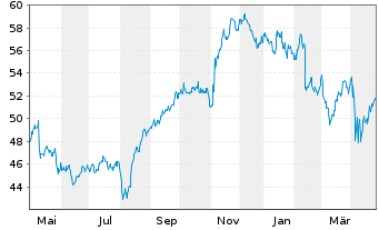 Chart Sun Life Financial Inc. - 1 Year