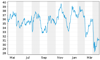 Chart Suncor Energy Inc. - 1 Year