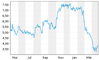 Chart SunOpta Inc. - 1 an