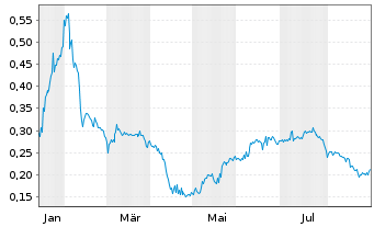 Chart Super Copper Corp. - 1 Year