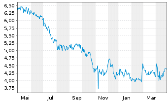 Chart Superior Plus Corp. - 1 Year