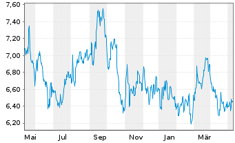 Chart Superior Plus Corp. - 1 Jahr