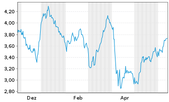 Chart Surge Energy Inc. - 1 an