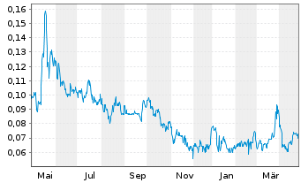 Chart Surge Copper Corp. - 1 Year