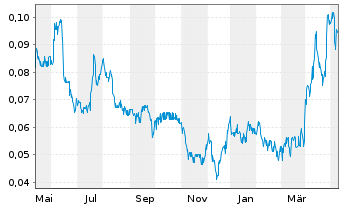 Chart Surge Copper Corp. - 1 Jahr