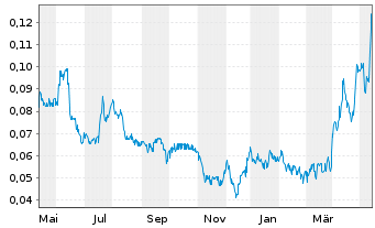 Chart Surge Copper Corp. - 1 an