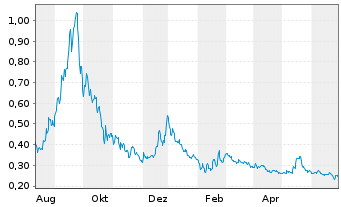 Chart Surge Battery Metals Inc. - 1 Year