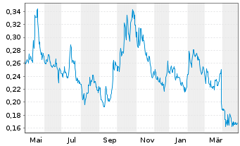 Chart Surge Battery Metals Inc. - 1 an