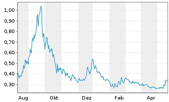 Chart Surge Battery Metals Inc. - 1 Jahr