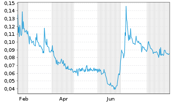 Chart Syntheia Corp. - 1 Year