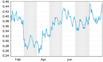 Chart TDG Gold Corp. - 1 Year