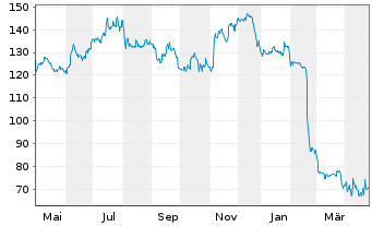 Chart TFI International Inc. - 1 an