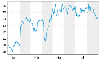 Chart TMX Group Ltd. - 1 Year