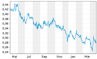 Chart TRX Gold Corp. - 1 an