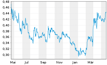 Chart TRX Gold Corp. - 1 an