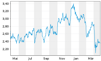 Chart Tamarack Valley Energy Ltd. - 1 an