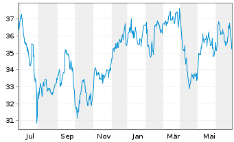 Chart TC Energy Corp. - 1 Year