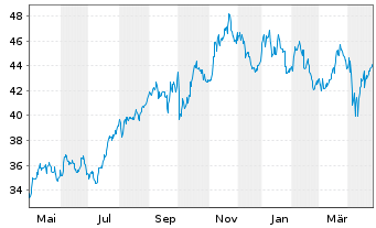 Chart TC Energy Corp. - 1 Year