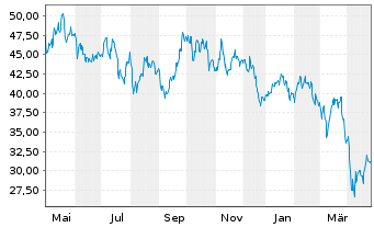 Chart Teck Resources Ltd. Reg. Sh.(Sub Vtg) Cl.B o.N. - 1 Year