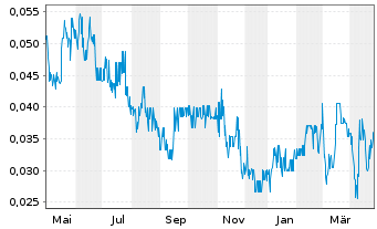 Chart Tectonic Metals Inc. - 1 Year