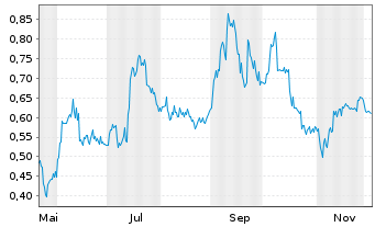 Chart Tectonic Metals Inc. - 1 Jahr