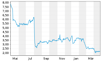 Chart TELUS International (Cda) Inc. - 1 Year