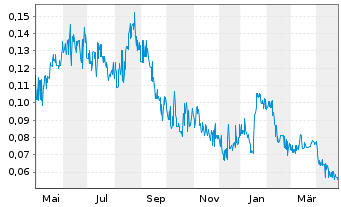 Chart Telo Genomics Corp. - 1 an