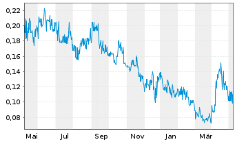 Chart Telo Genomics Corp. - 1 Year