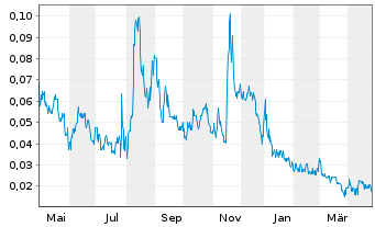 Chart Tenet Fintech Group Inc. - 1 an